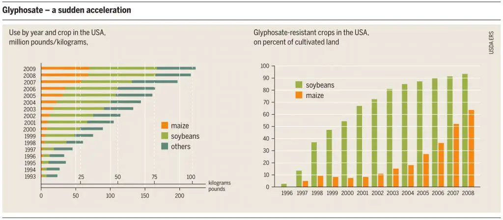 The correlation between crop yield and the increased use of Glyphosate herbicides