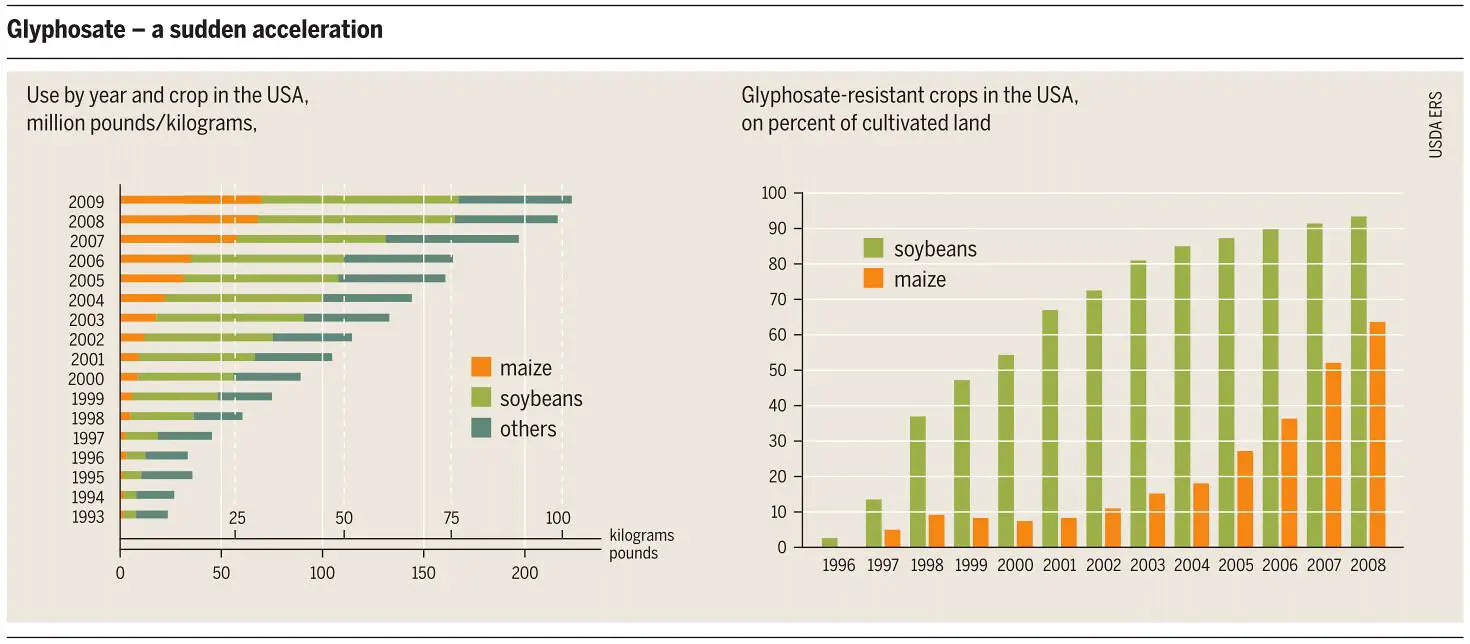 The correlation between crop yield and the increased use of Glyphosate herbicides